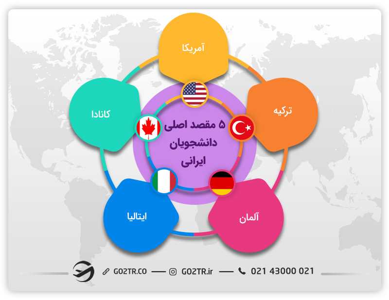 ۵ مقصد اصلی دانشجویان ایرانی