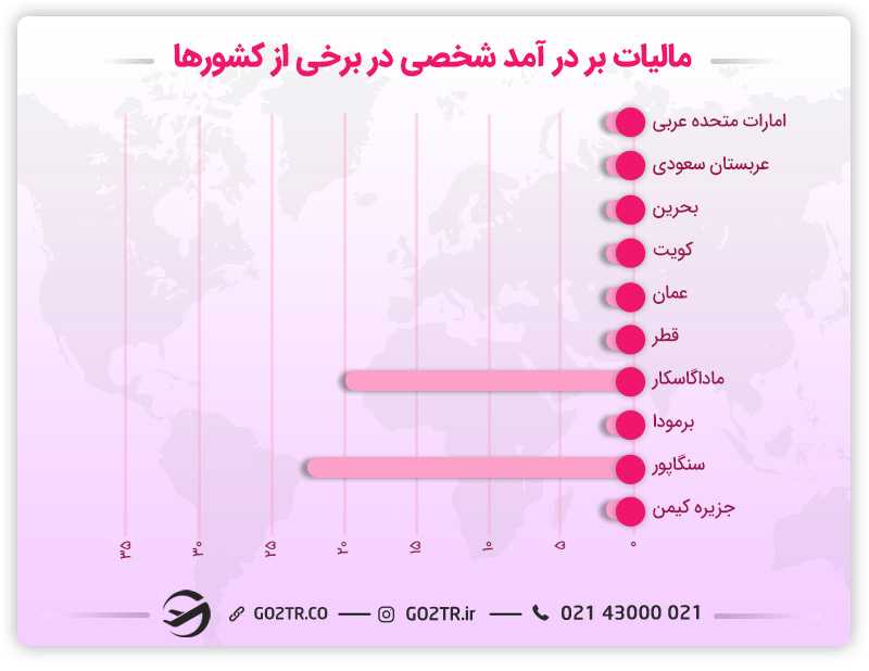 فهرست کشورهایی که کمترین مالیات را دارند