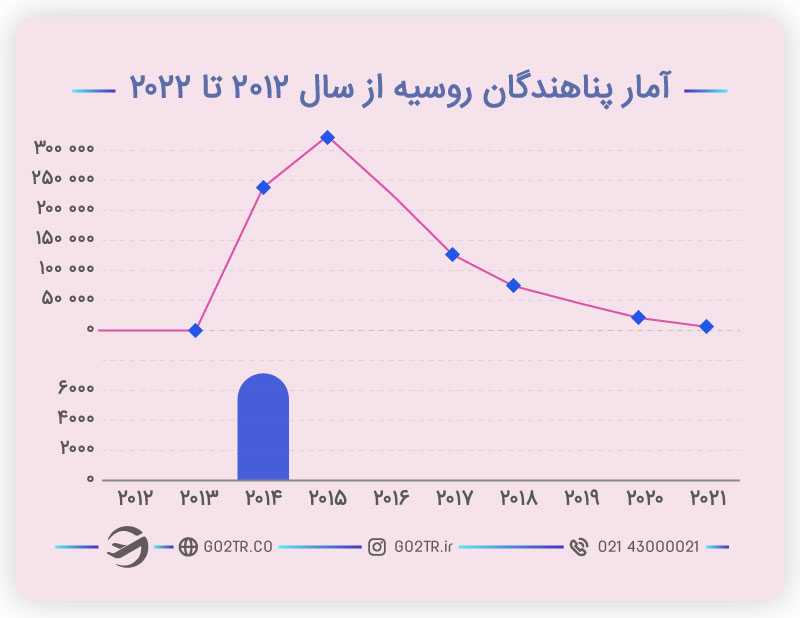 آمار پناهندگی در روسیه از سال ۲۰۱۲ تا ۲۰۲۱