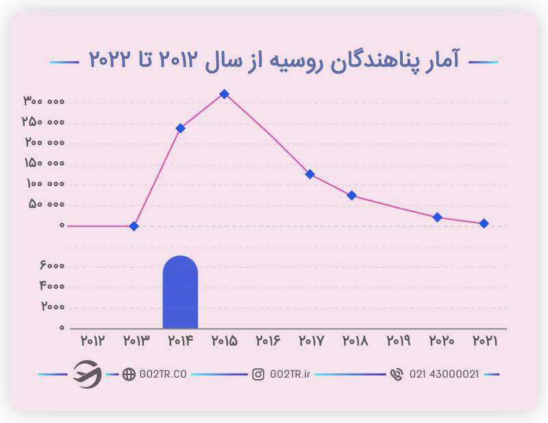 آمار پناهندگی در روسیه از سال ۲۰۱۲ تا ۲۰۲۱