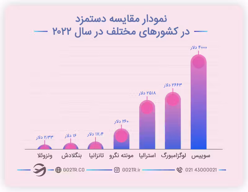 حداقل دستمزد در مونته نگرو