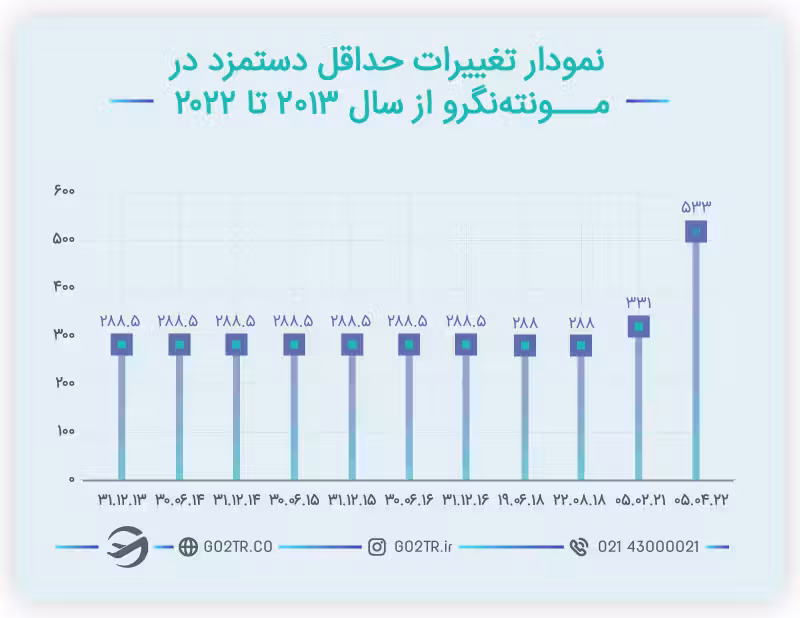 حداقل دستمزدها در مونته نگرو