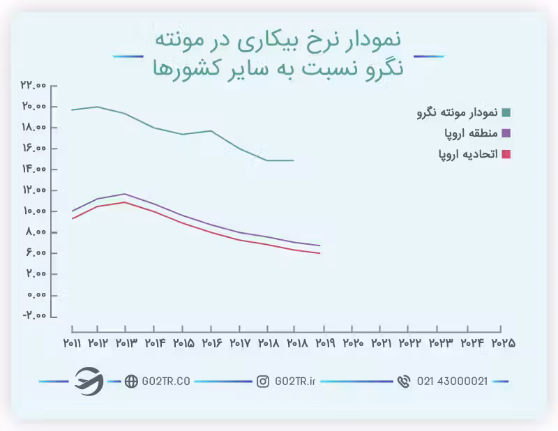 نرخ بیکاری و زندگی در مونته نگرو
