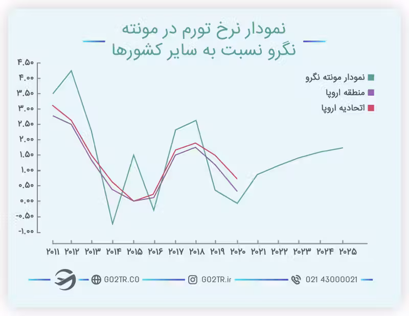 نرخ تورم و زندگی در مونته نگرو