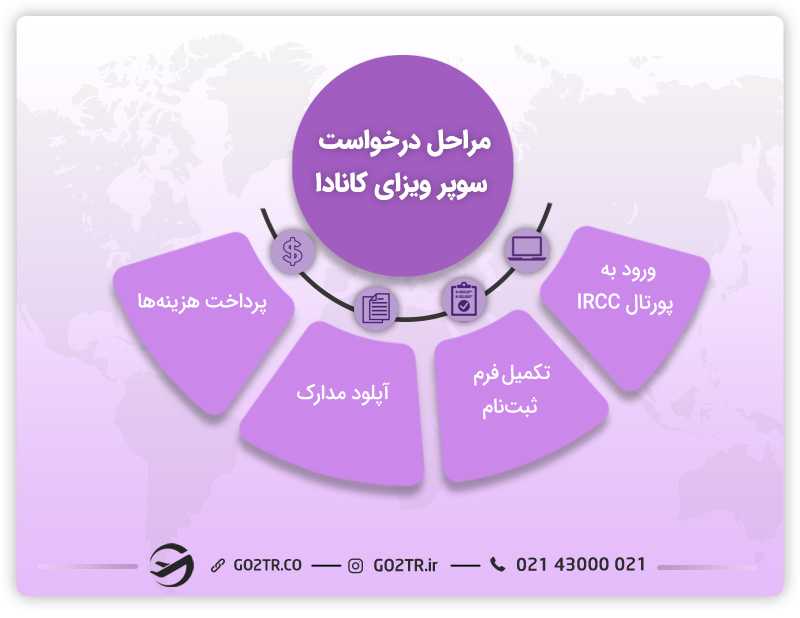 شرایط اخذ سوپر ویزای کانادا
هزینه سوپر ویزای کانادا
سوپر ویزای کانادا