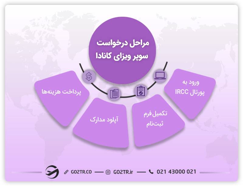 شرایط اخذ سوپر ویزای کانادا
هزینه سوپر ویزای کانادا
سوپر ویزای کانادا
