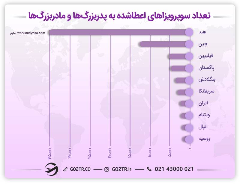 دریافت سوپر ویزای کانادا
سوپر ویزای والدین
سوپر ویزای پدربزرگ و مادربزرگ
