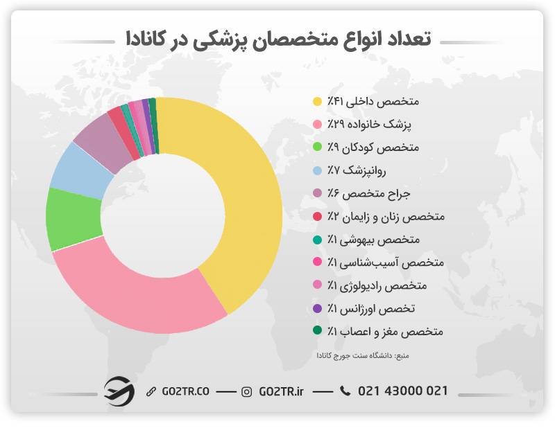 انواع متخصصان پزشکی در کانادا