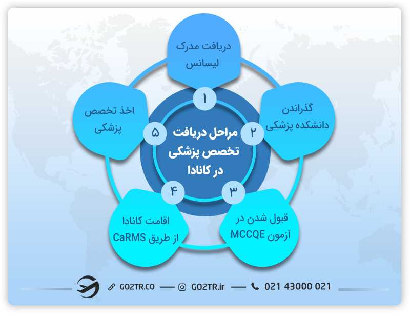 شرایط دریافت تخصص پزشکی در کانادا