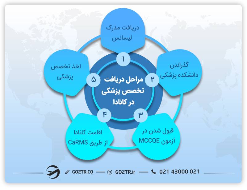 شرایط دریافت تخصص پزشکی در کانادا
