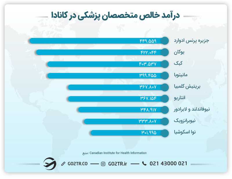 درآمد در کانادا
درآمد متخصصان در کانادا
درآمد در استانهای مختلف کانادا