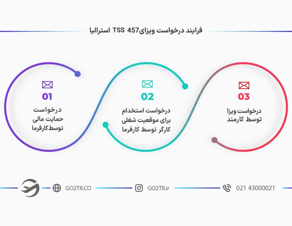 فرایند درخواست ویزای ۴۵۷ TSS استرالیا