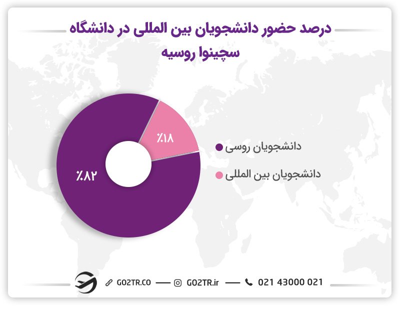 درصد دانشجویان بین‌المللی دانشگاه سچینوا روسیه