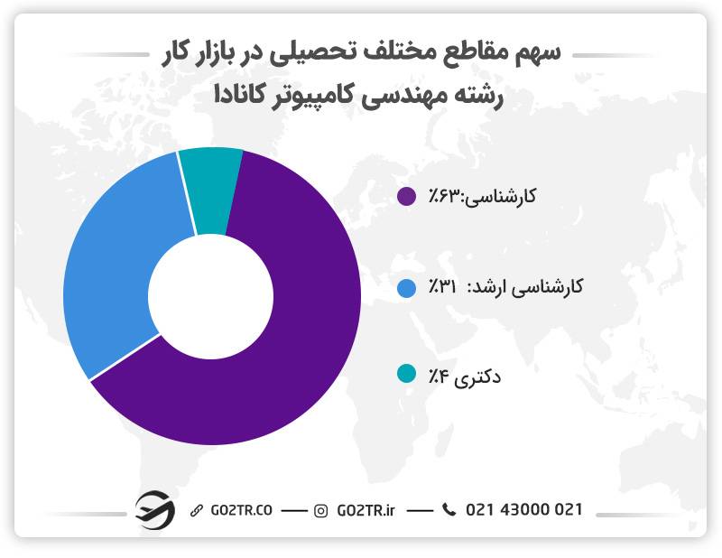 سهم مقاطع مختلف در بازار کار مهندسی کامپیوتر در کانادا