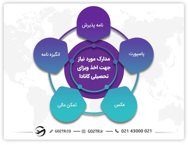 مدارک لازم برای ویزای تحصیلی کانادا