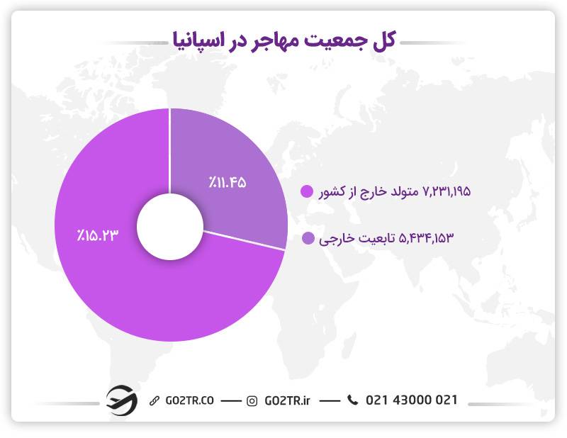 کل جمعیت مهاجرها در اسپانیا
