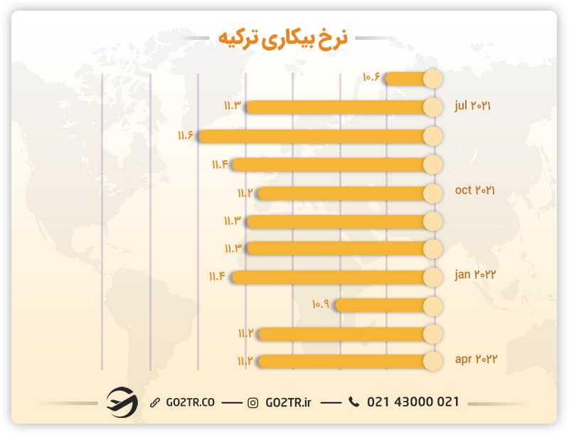 نرخ بیکاری در ترکیه