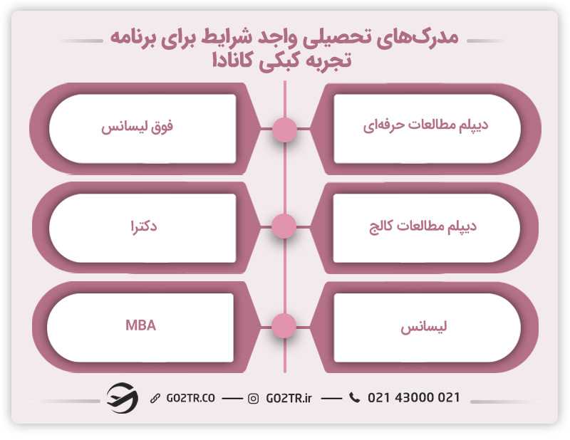 مدرکهای تحصیلی واجد شرایط برای برنامه تجربه کبکی کانادا