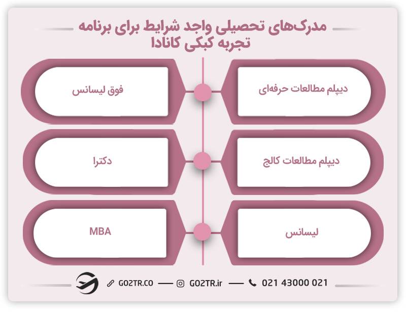 مدرک‌های تحصیلی واجد شرایط برای برنامه تجربه کبکی کانادا 