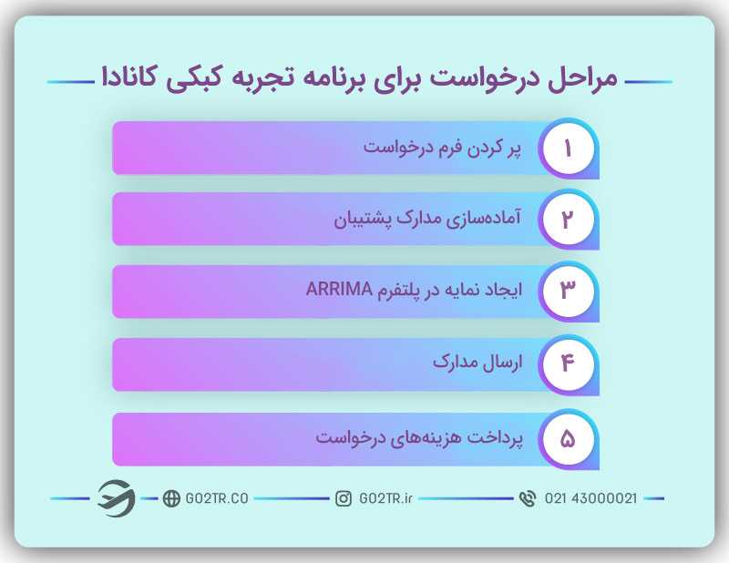 مراحل درخواست برای برنامه تجربه کبکی کانادا