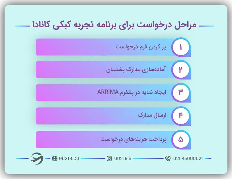 مراحل درخواست برای برنامه تجربه کبکی کانادا