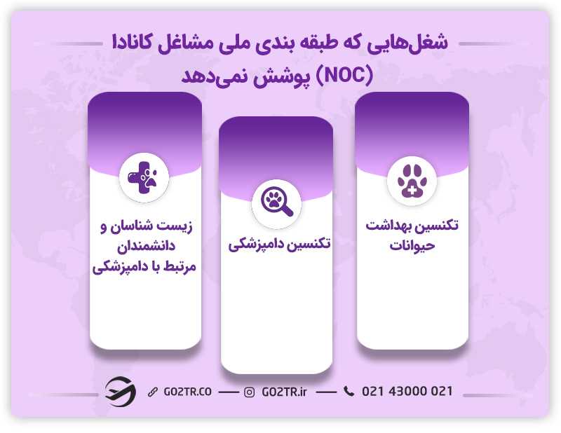 شغلهایی که طبقهبندی ملی مشاغل کانادا (NOC) پوشش نمیدهد