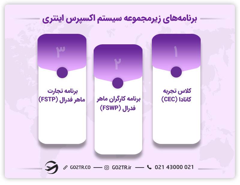 برنامه‌های زیرمجموعه سیستم اکسپرس اینتری
