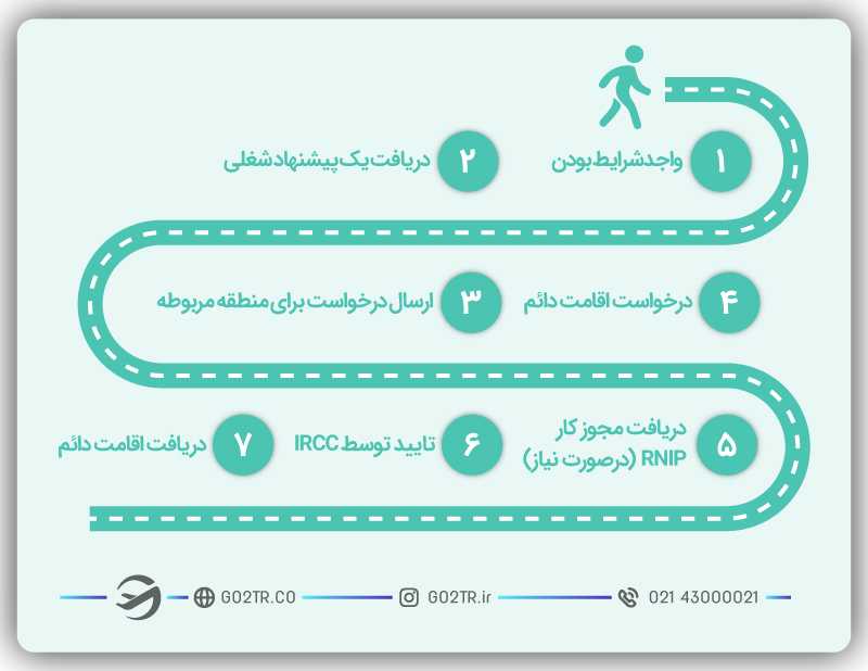 برنامه مهاجرت به مناطق روستایی کانادا
برنامه RNIP 
مهاجرت به کانادا از طریق RNIP