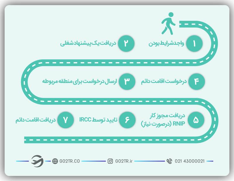 برنامه مهاجرت به مناطق روستایی کانادا
برنامه RNIP 
مهاجرت به کانادا از طریق RNIP
