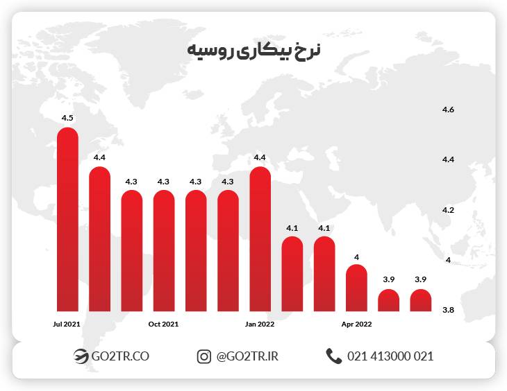 نرخ بیکاری روسیه کاریابی در روسیه