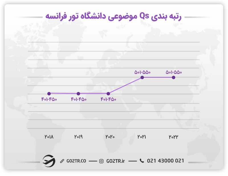 رتبهبندی موضوعی دانشگاه تور فرانسه طی سالهای مختلف