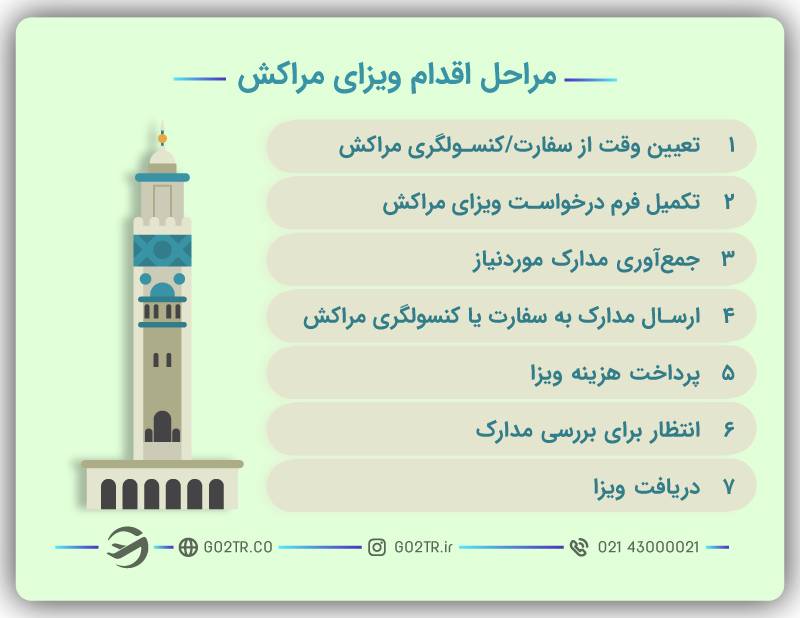 مراحل اقدام برای ویزای مراکش