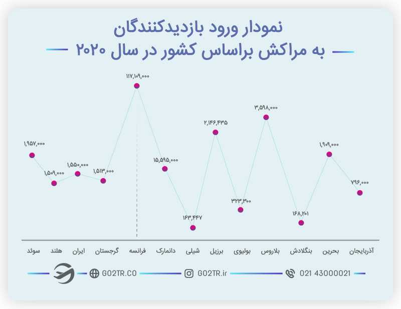ویزای توریستی مراکش و بازدیدکنندگان برحسب کشور