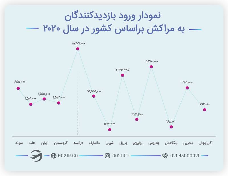 ویزای توریستی مراکش و بازدیدکنندگان برحسب کشور