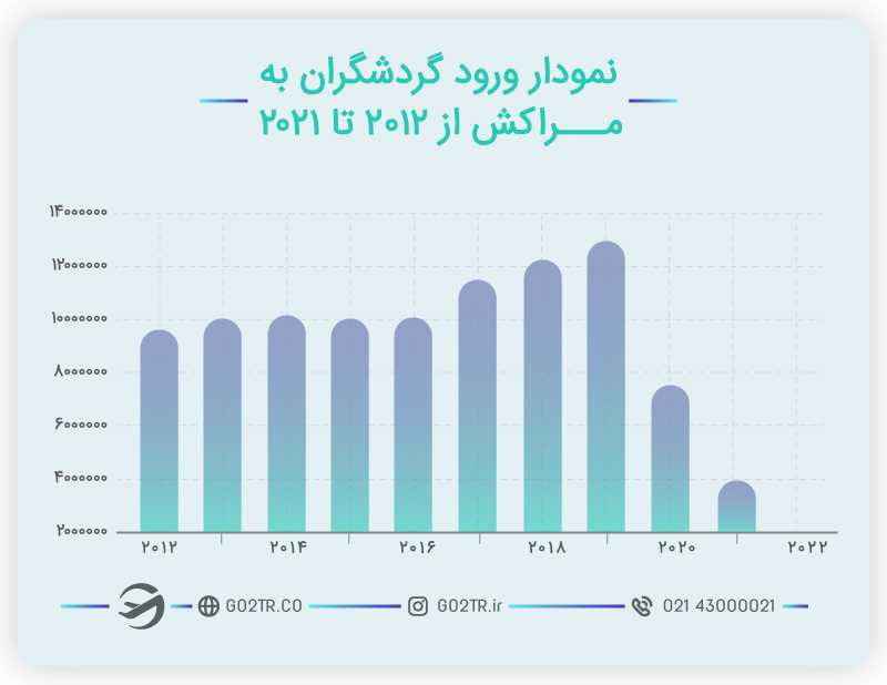 ویزای توریستی مراکش و میزان ورود گردشگران از سال 2012 تا 2021
