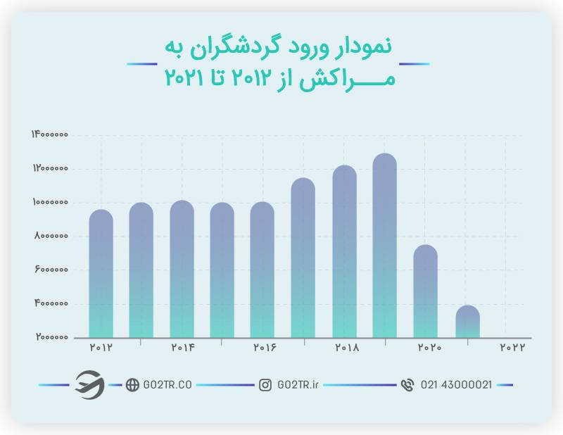 ویزای توریستی مراکش و میزان ورود گردشگران از سال 2012 تا 2021