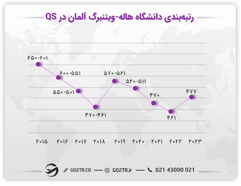  رتبه‌بندی دانشگاه هاله-ویتنبرگ آلمان در QS