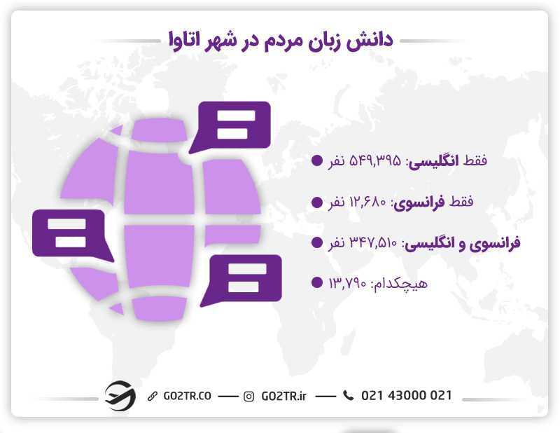 جمعیت به تفکیک دانش زبان در شهر اتاوا کانادا