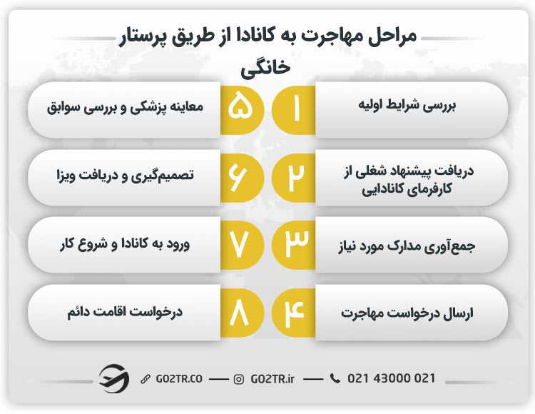 مراحل مهاجرت به کانادا از طریق پرستار خانگی