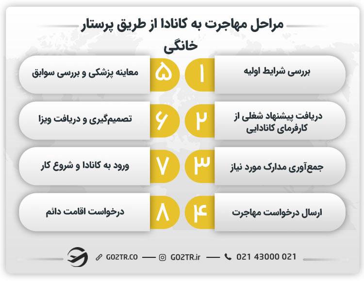 مراحل مهاجرت به کانادا از طریق پرستار خانگی