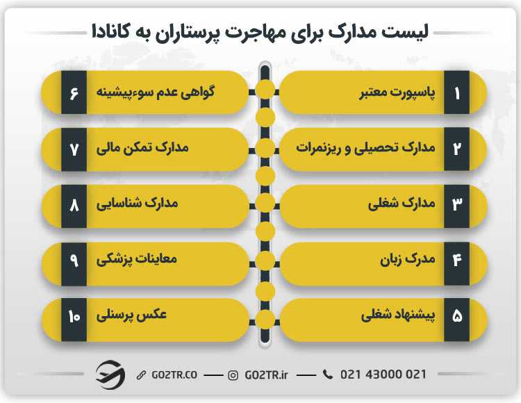 لیست مدارک برای مهاجرت پرستاران به کانادا