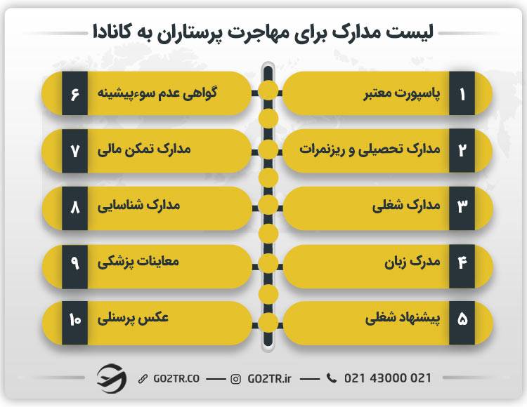 لیست مدارک برای مهاجرت پرستاران به کانادا