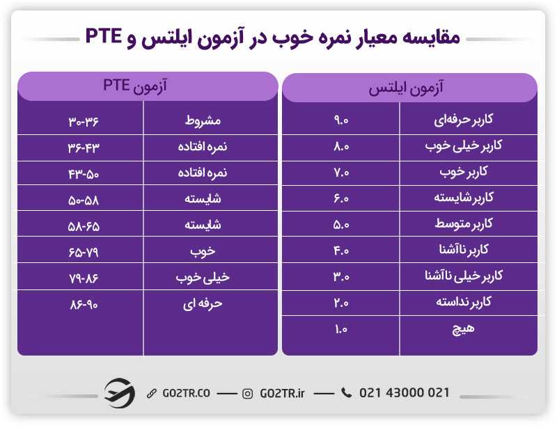 مقایسه معیار نمره خوب در آزمون ایلتس و PTE