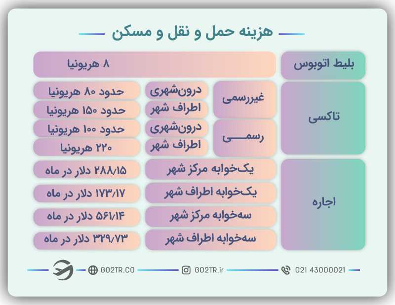 هزینه حملونقل و مسکن در شهر کیف