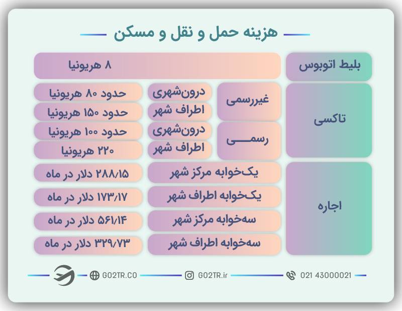 هزینه حمل‌ونقل و مسکن در شهر کیف