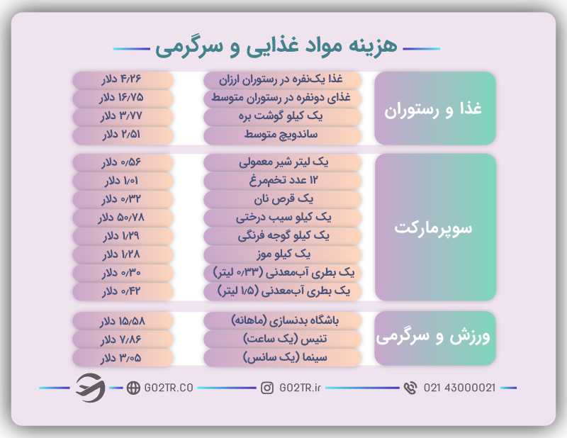 هزینه مواد غذایی و سرگرمی در شهر کیف