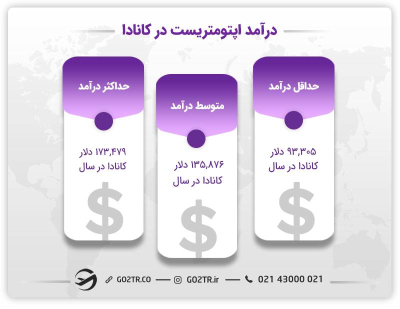 تحصیل بینایی سنجی در کانادا و در آمد اپتومتریست‌ها