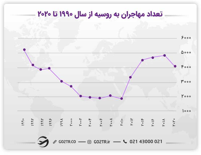 مهاجرت به روسیه از طریق تولد و تعداد مهاجران به روسیه از سال ۱۹۹۰ تا ۲۰۲۰