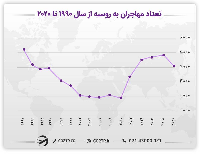 مهاجرت به روسیه از طریق تولد و تعداد مهاجران به روسیه از سال ۱۹۹۰ تا ۲۰۲۰