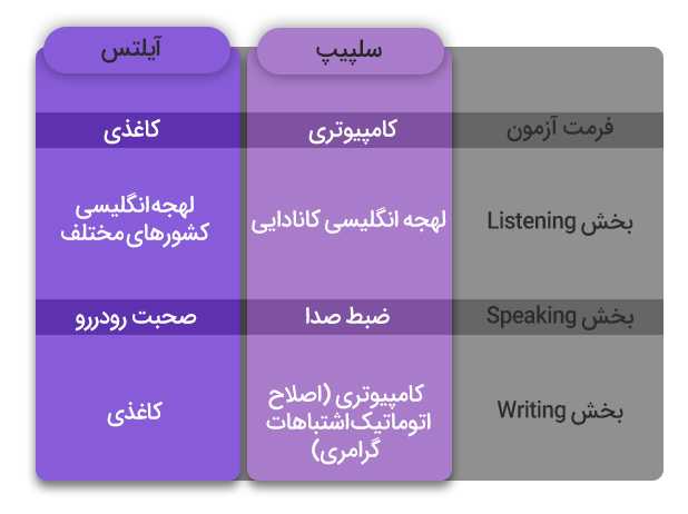 مقایسه آزمون سلپیپ و آیلتس
آیلتس و سلپیپ چه فرقی با هم دارند؟
